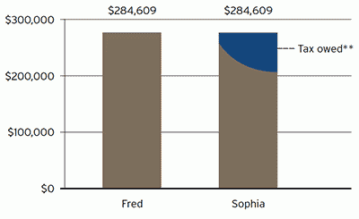 Roth 403(b) Contribution example chart